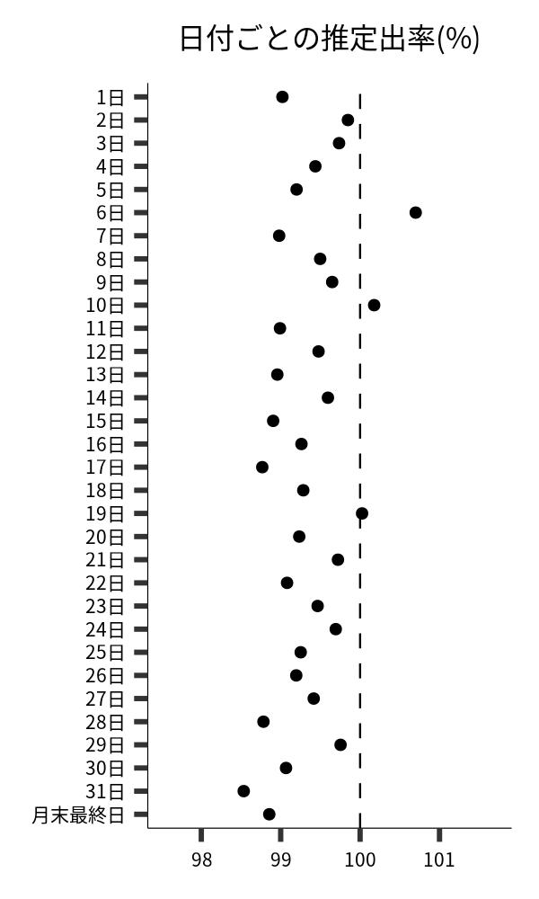 日付ごとの出率