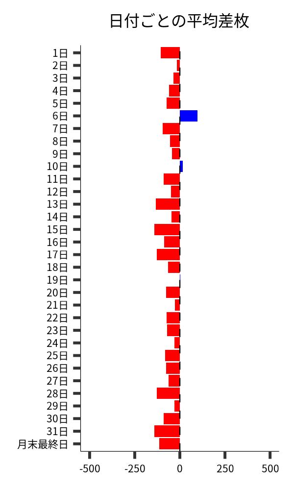 日付ごとの平均差枚