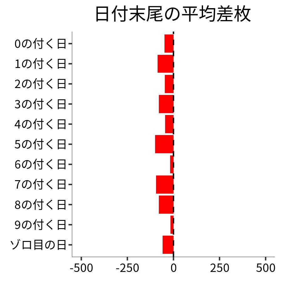 日付末尾ごとの平均差枚