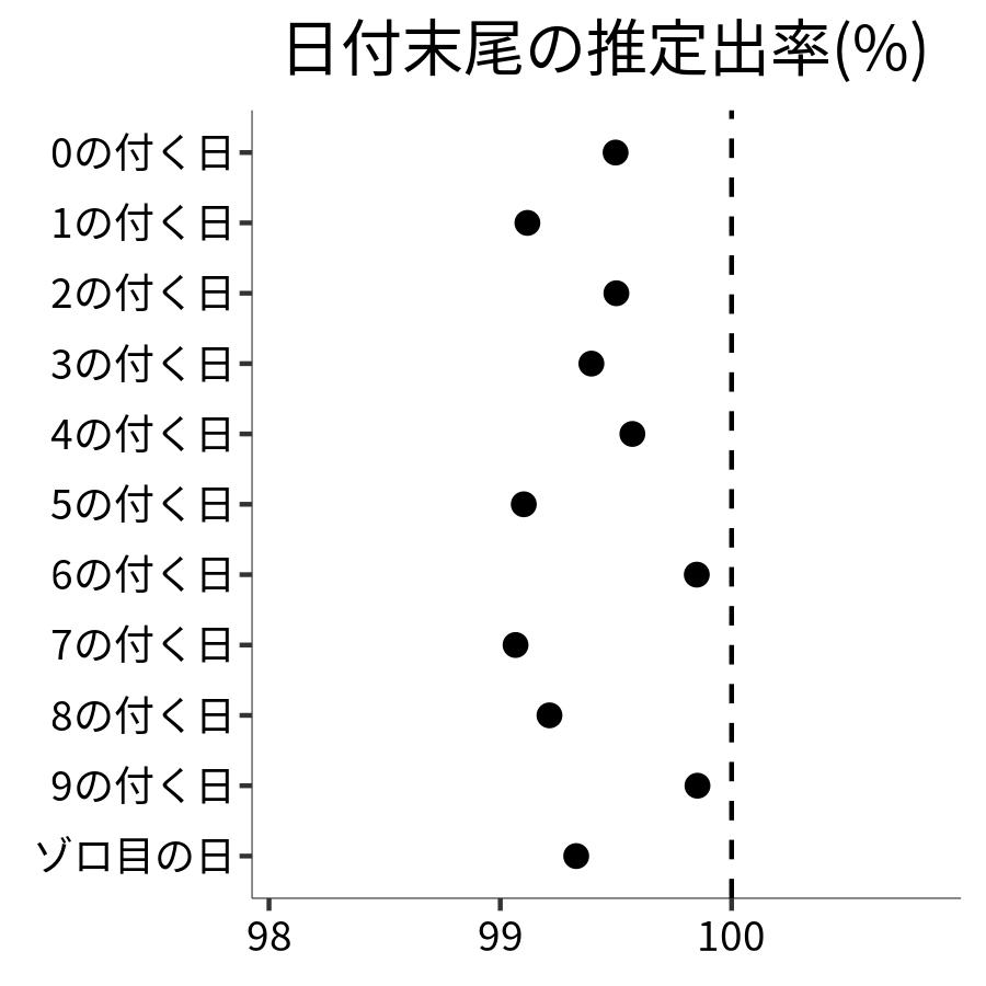 日付末尾ごとの出率