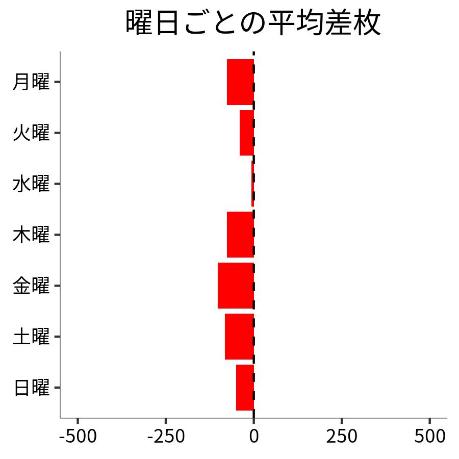 曜日ごとの平均差枚