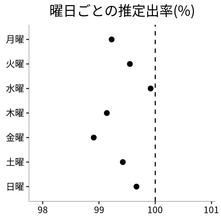 曜日ごとの出率