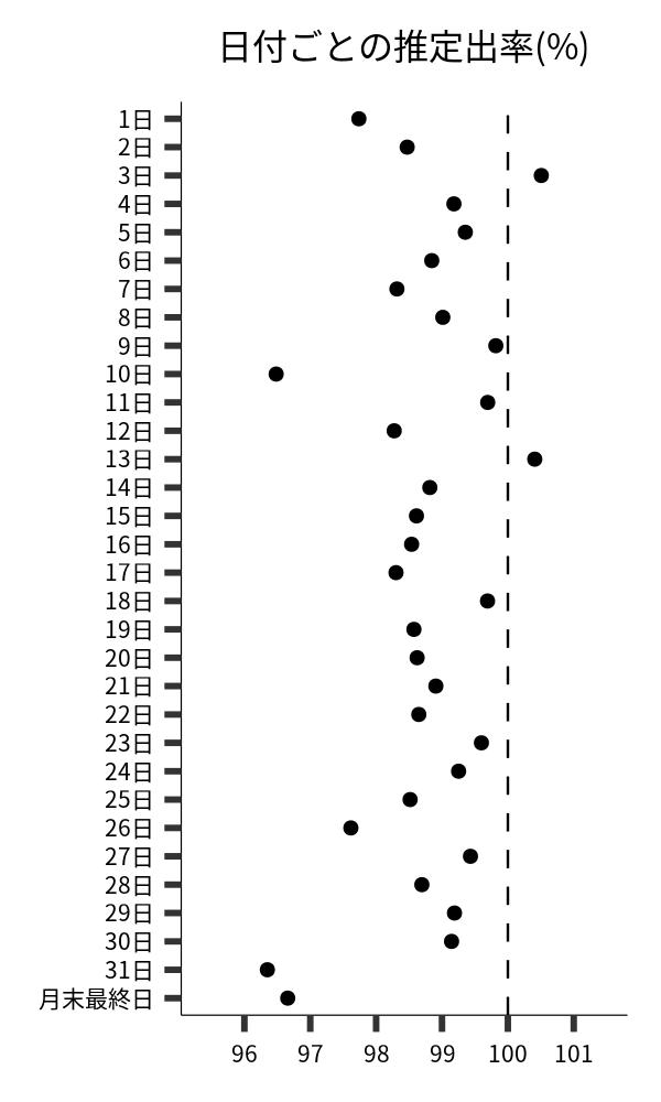 日付ごとの出率