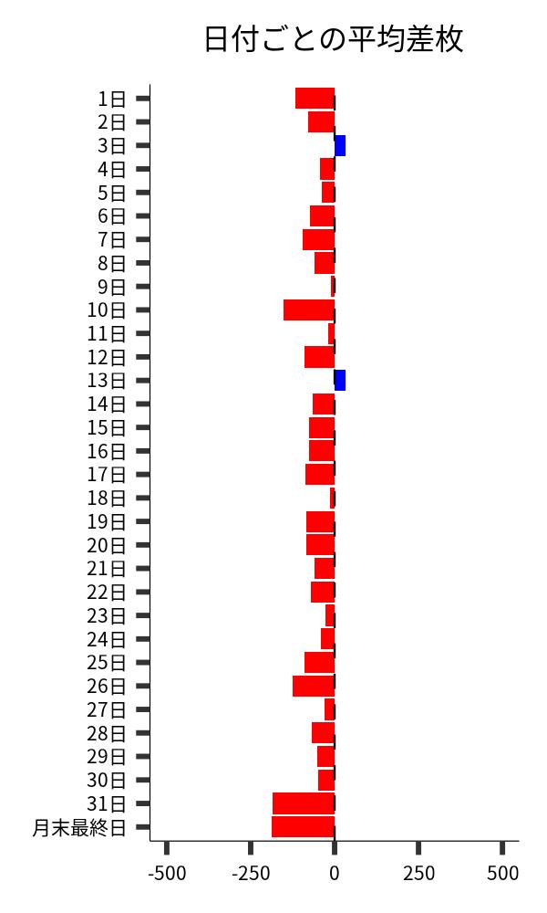 日付ごとの平均差枚