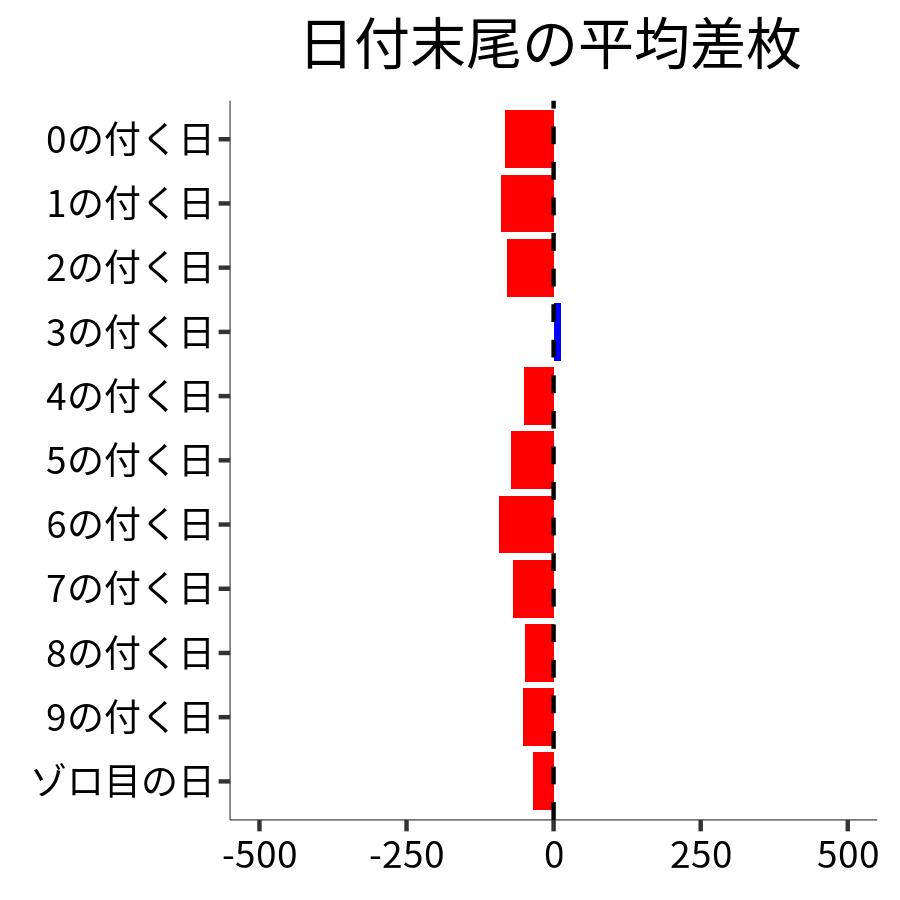 日付末尾ごとの平均差枚