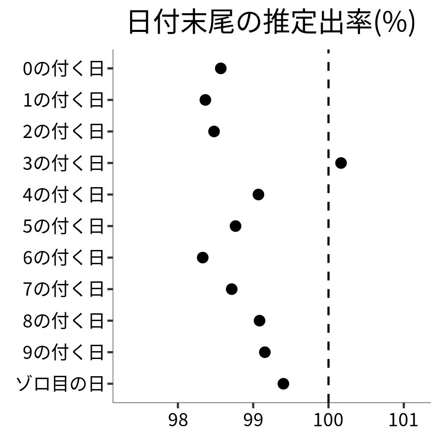 日付末尾ごとの出率