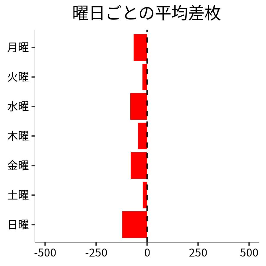 曜日ごとの平均差枚