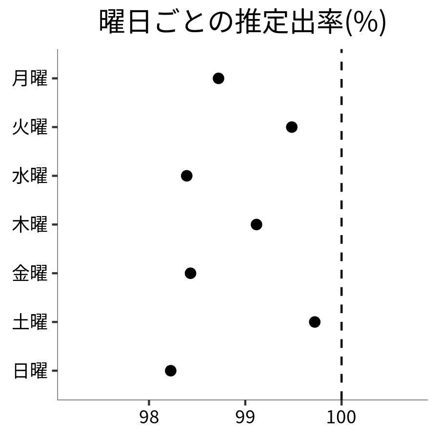 曜日ごとの出率