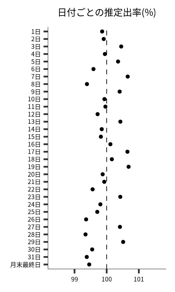 日付ごとの出率