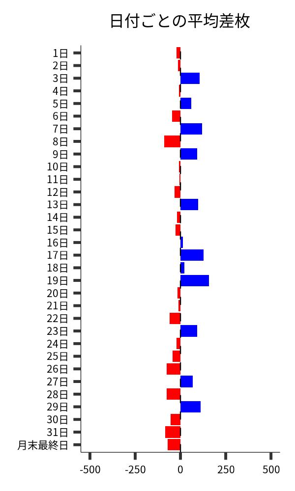 日付ごとの平均差枚