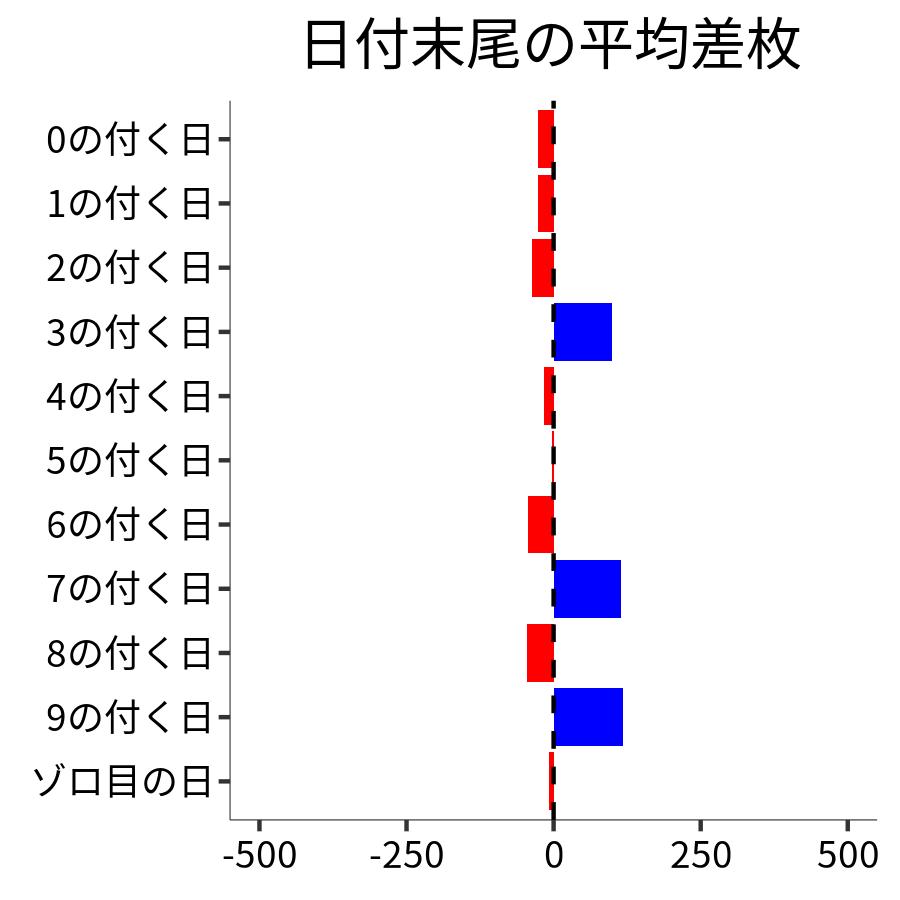 日付末尾ごとの平均差枚