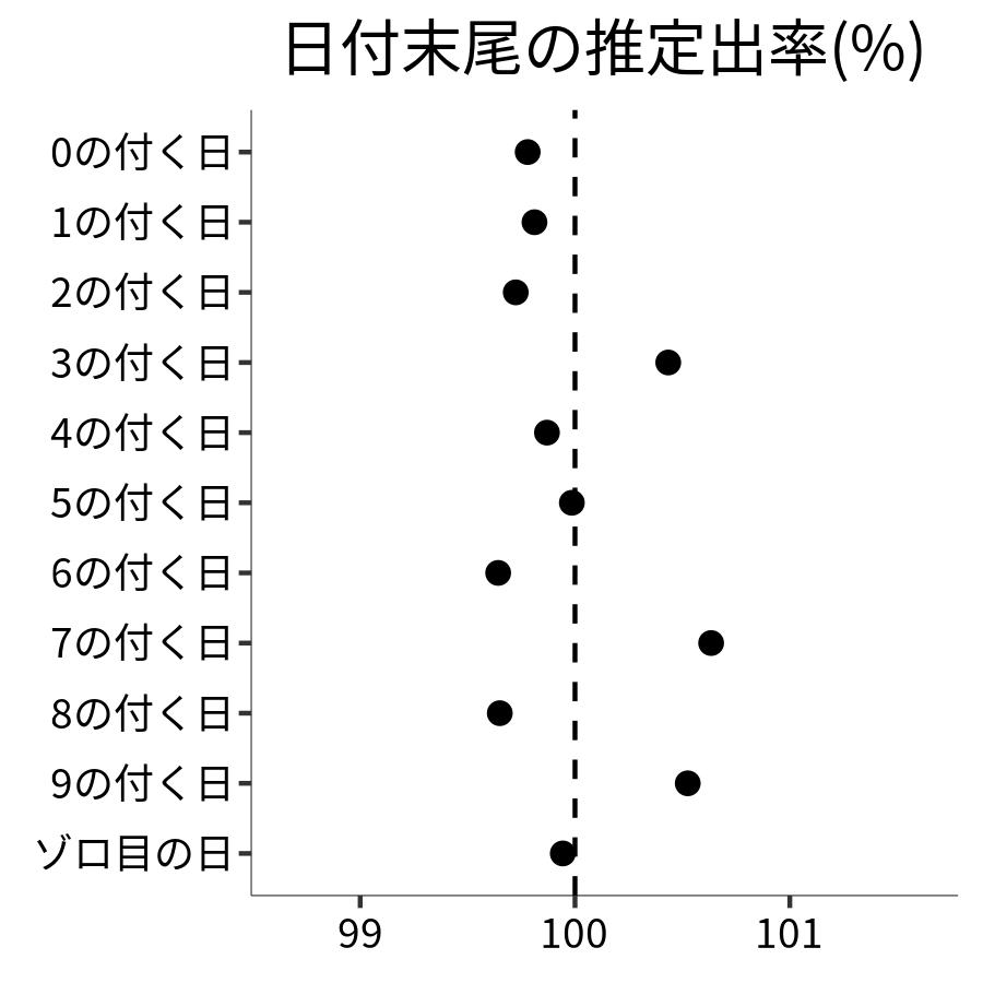 日付末尾ごとの出率