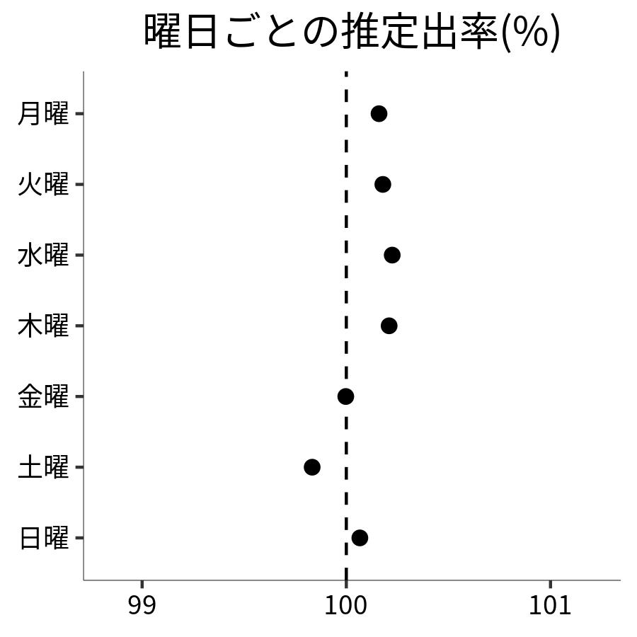 曜日ごとの出率