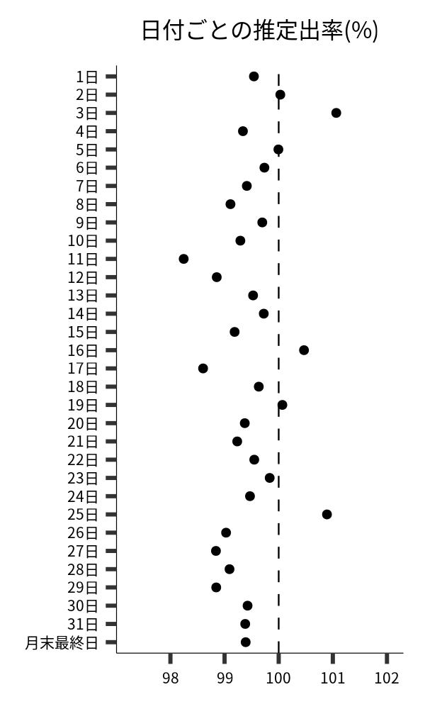 日付ごとの出率