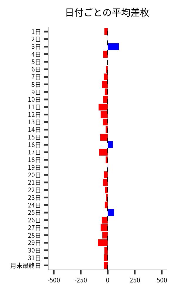 日付ごとの平均差枚