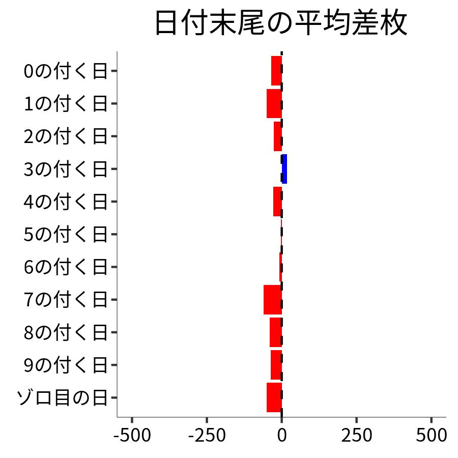 日付末尾ごとの平均差枚