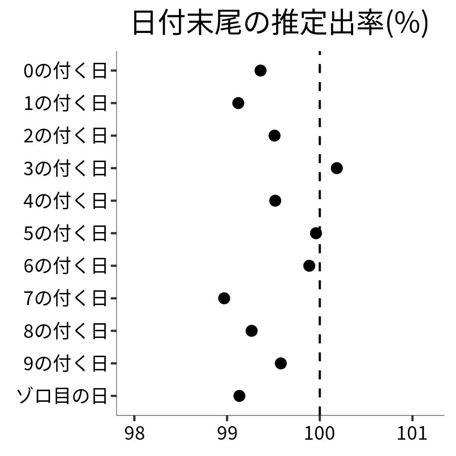 日付末尾ごとの出率