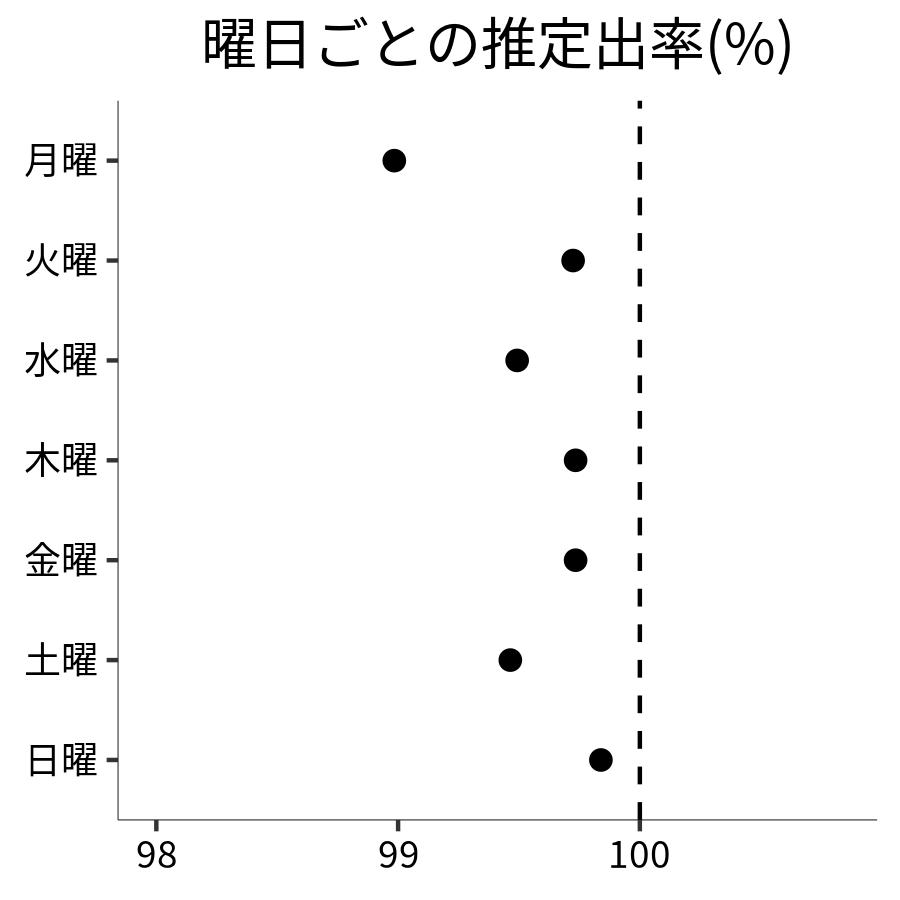 曜日ごとの出率