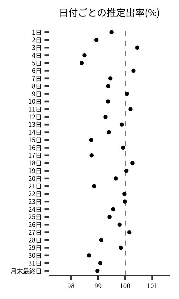 日付ごとの出率