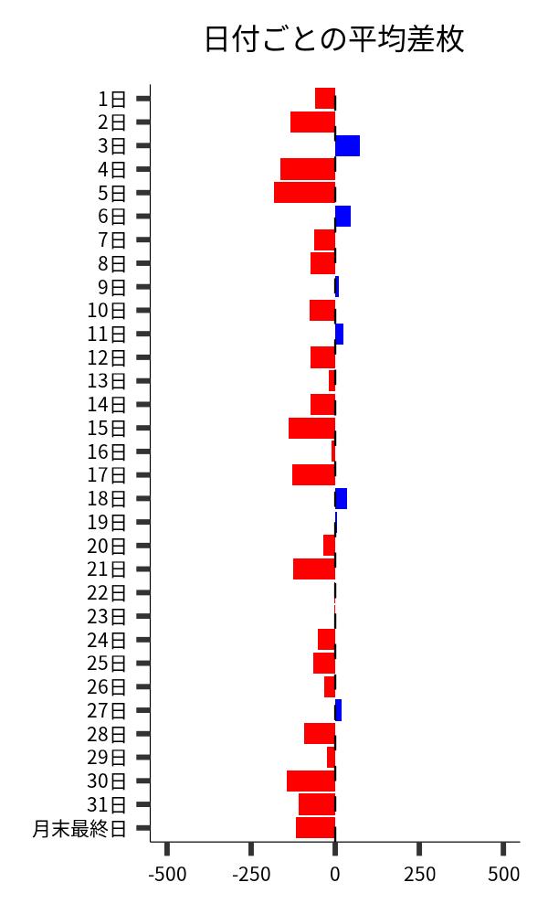 日付ごとの平均差枚