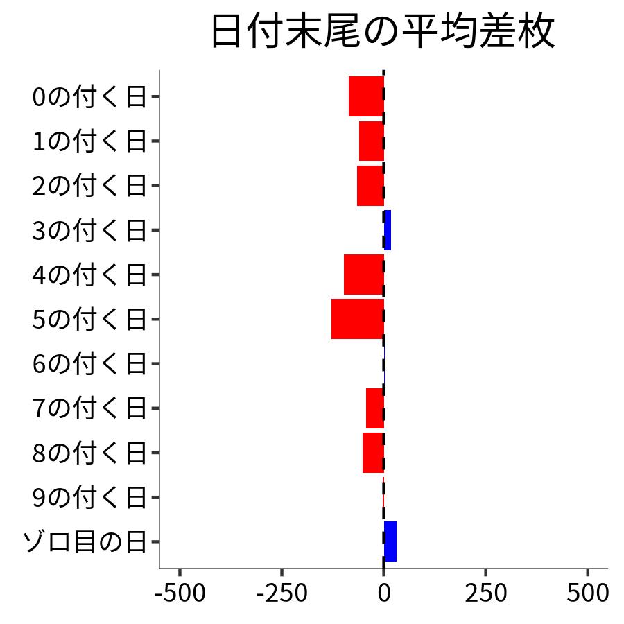 日付末尾ごとの平均差枚