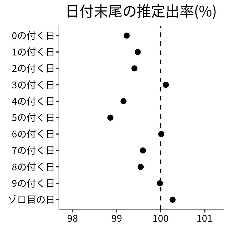 日付末尾ごとの出率