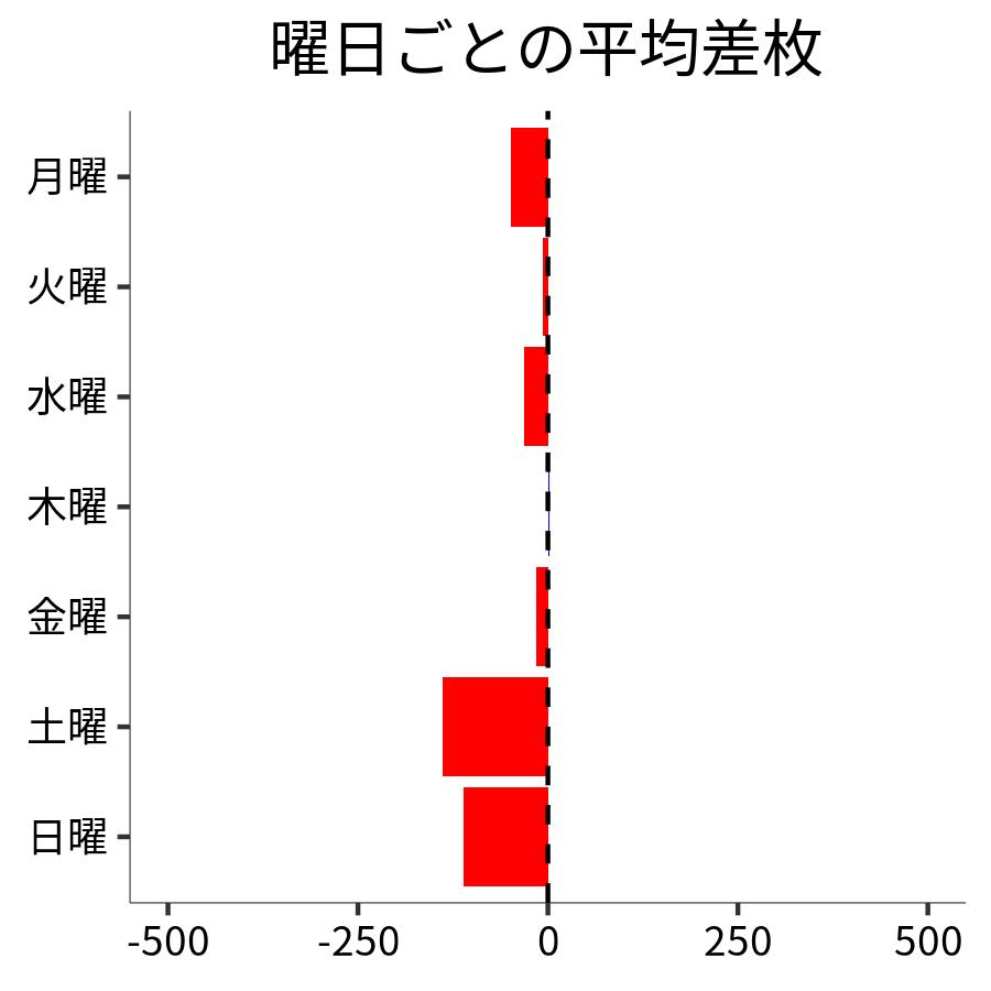 曜日ごとの平均差枚