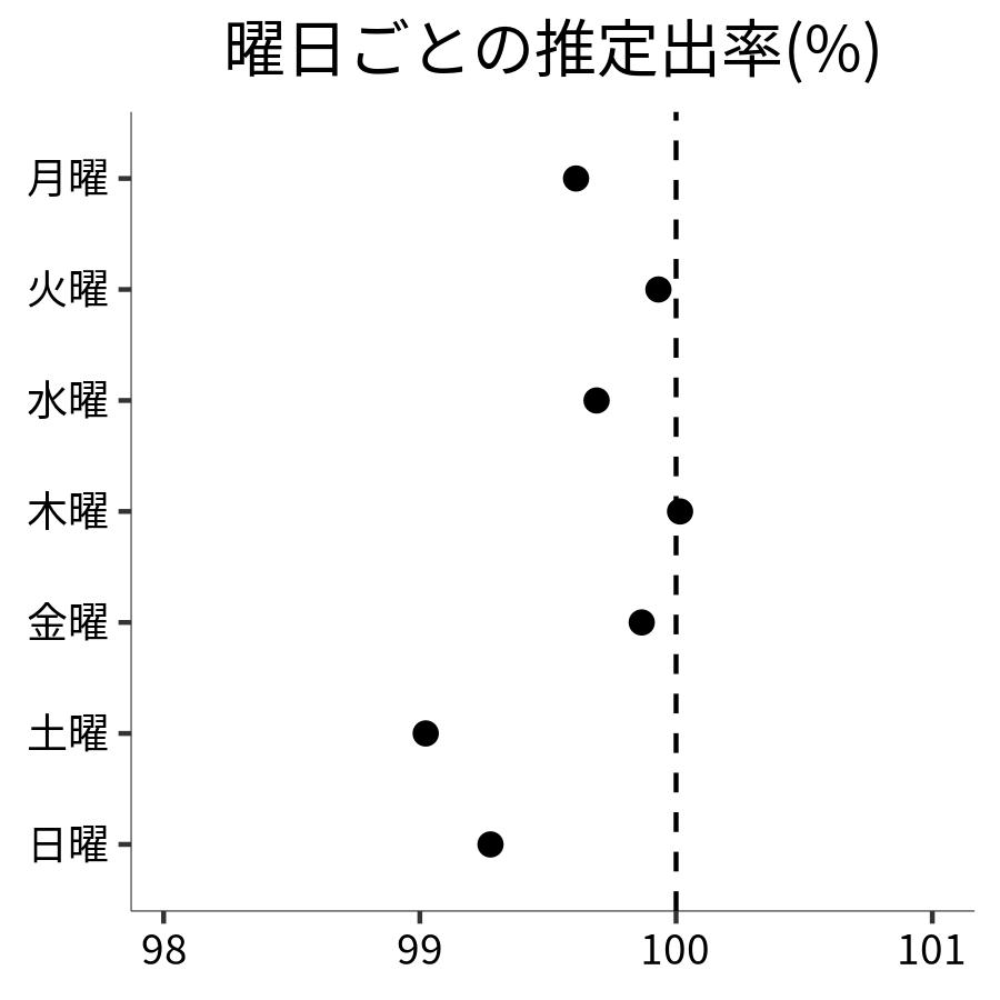 曜日ごとの出率