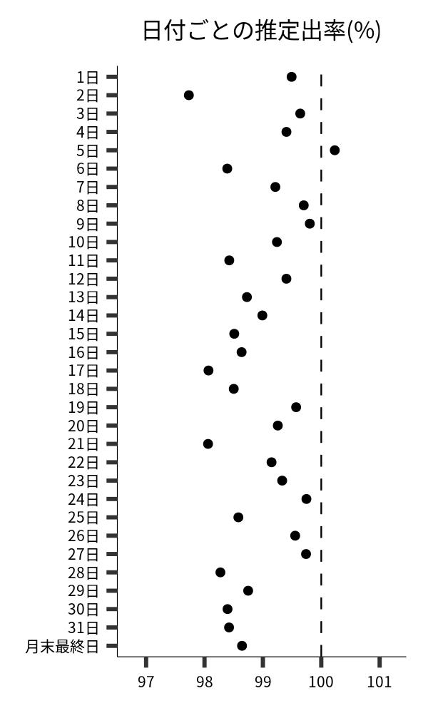 日付ごとの出率