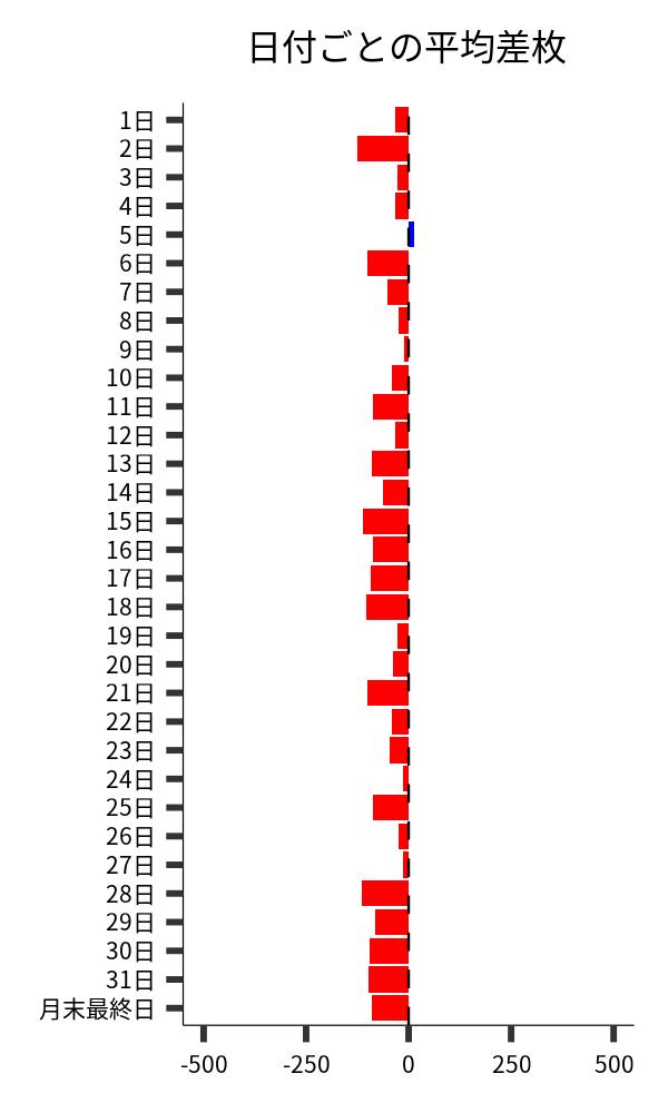 日付ごとの平均差枚