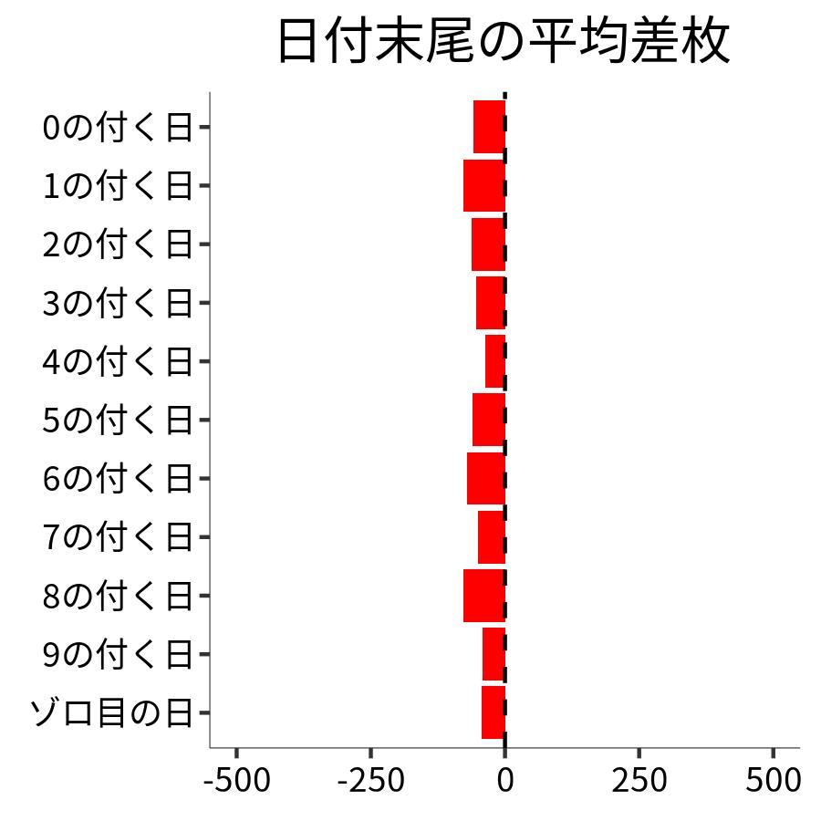 日付末尾ごとの平均差枚