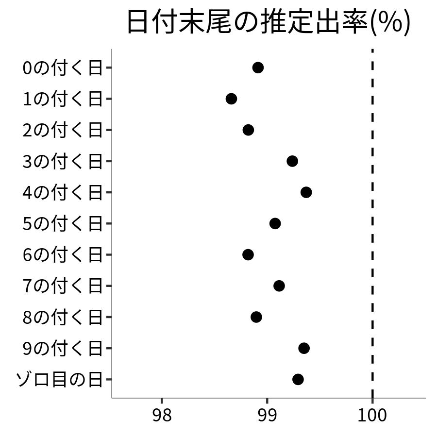 日付末尾ごとの出率