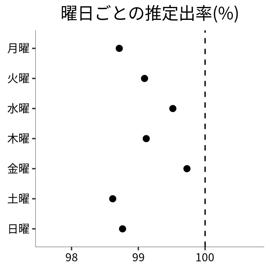 曜日ごとの出率