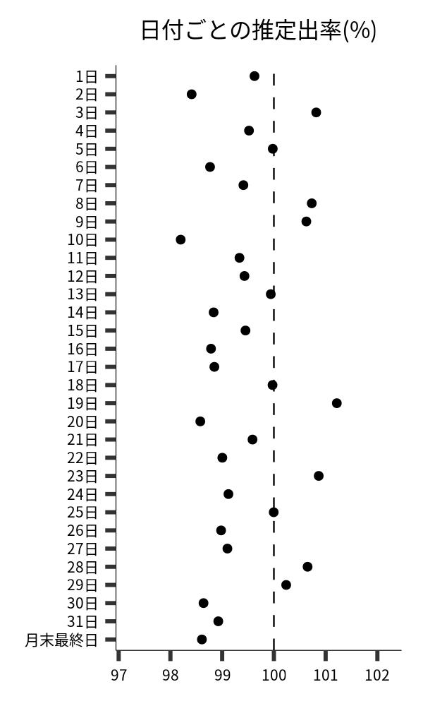 日付ごとの出率
