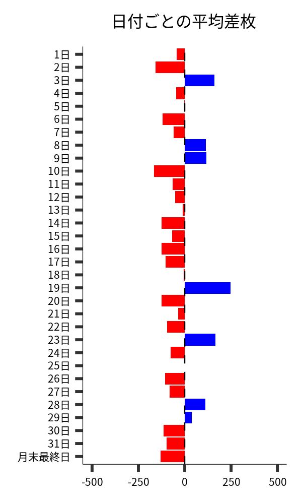 日付ごとの平均差枚