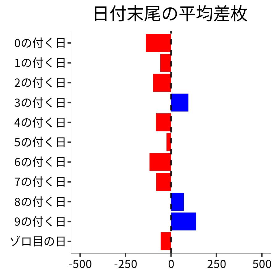 日付末尾ごとの平均差枚