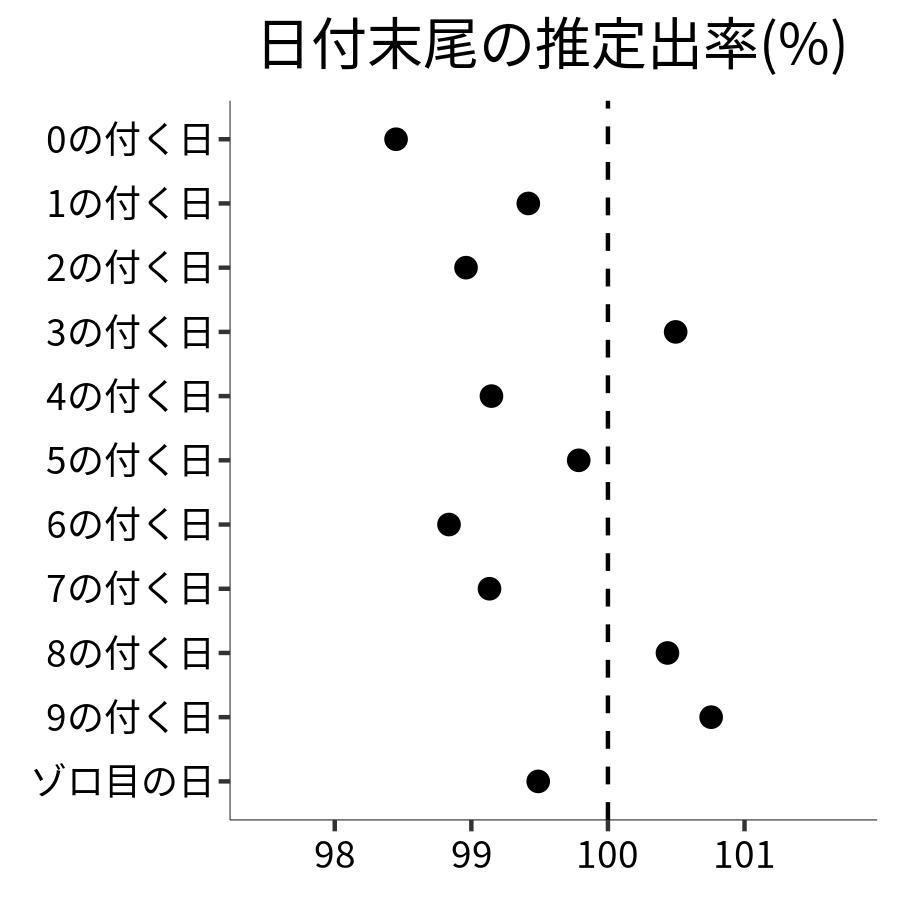 日付末尾ごとの出率