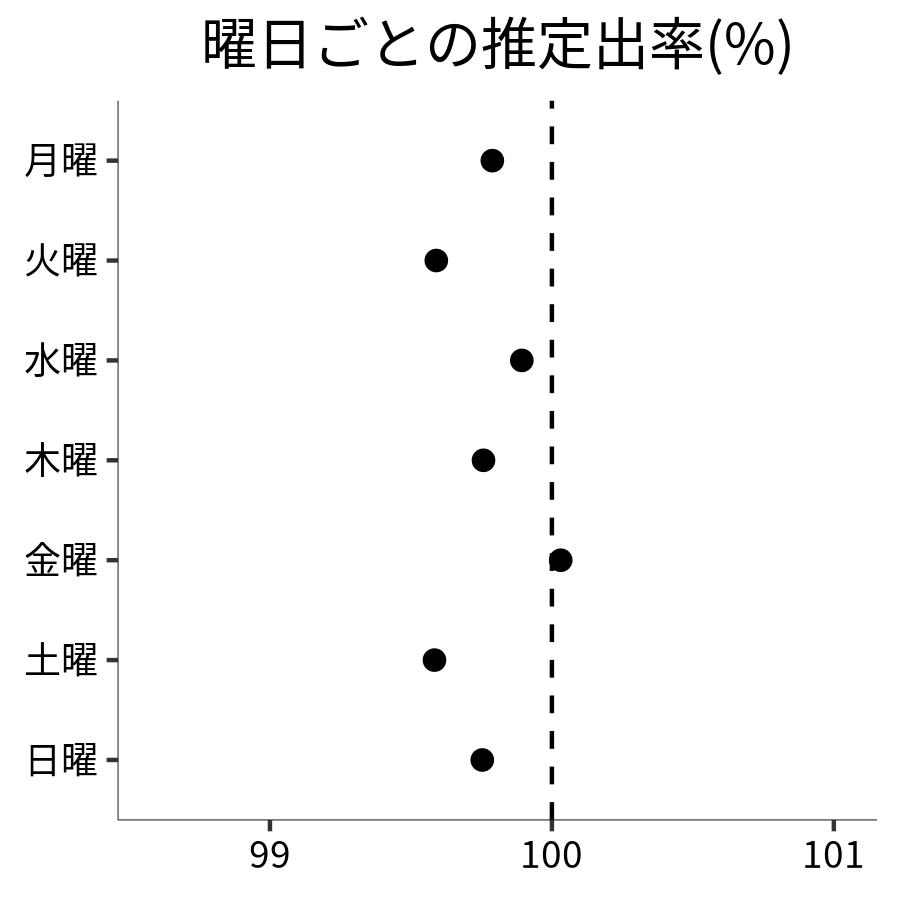 曜日ごとの出率