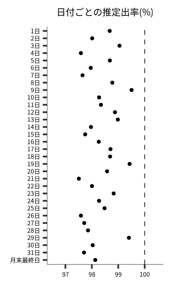 日付ごとの出率