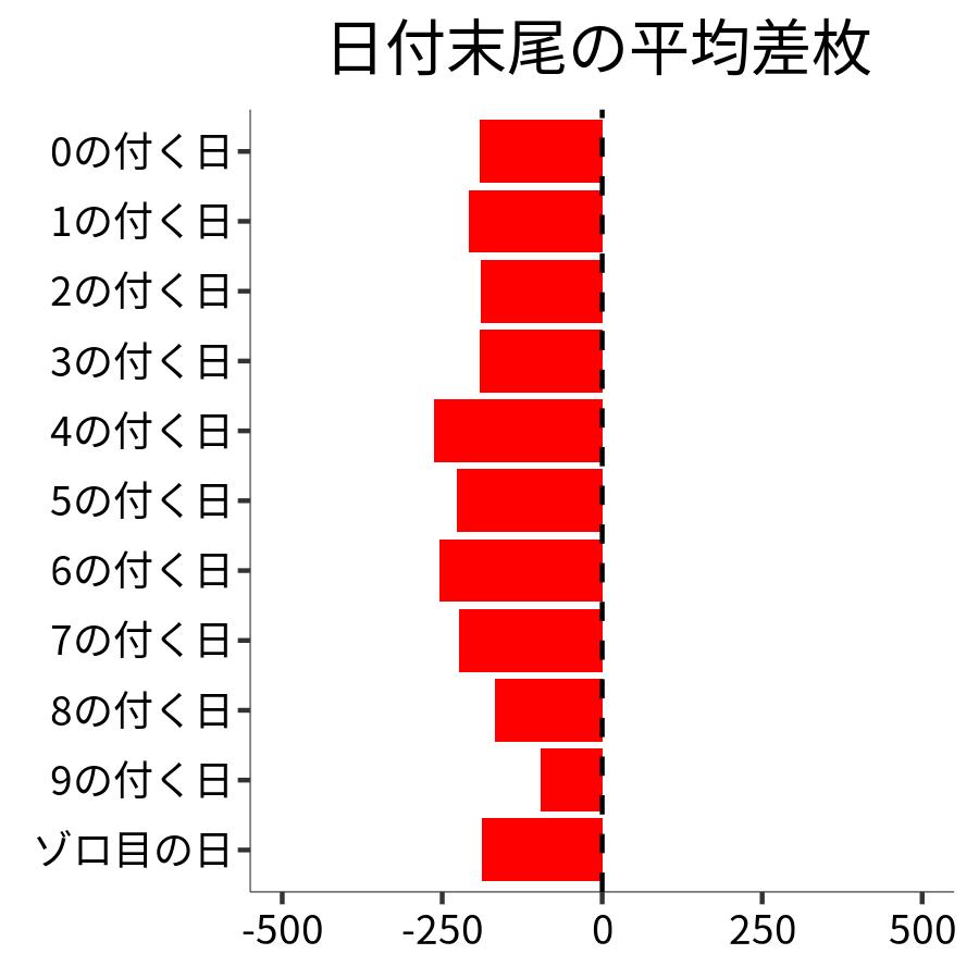 日付末尾ごとの平均差枚