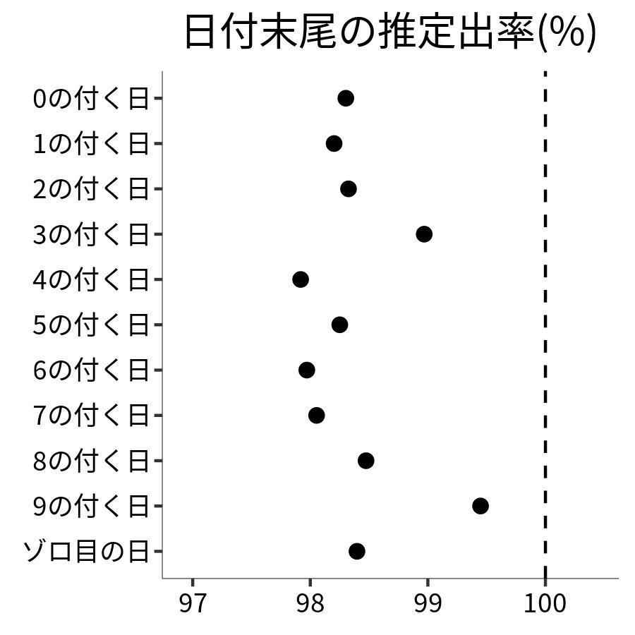 日付末尾ごとの出率