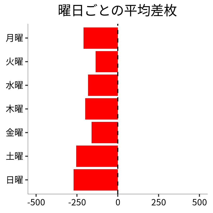 曜日ごとの平均差枚