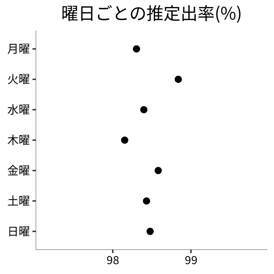 曜日ごとの出率