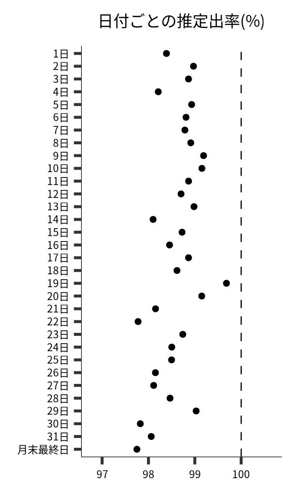 日付ごとの出率