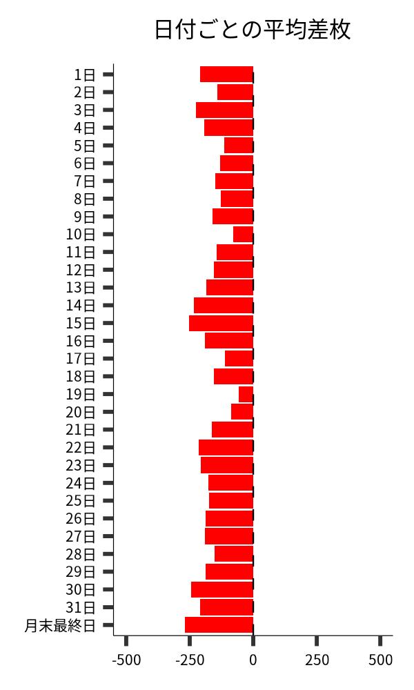 日付ごとの平均差枚