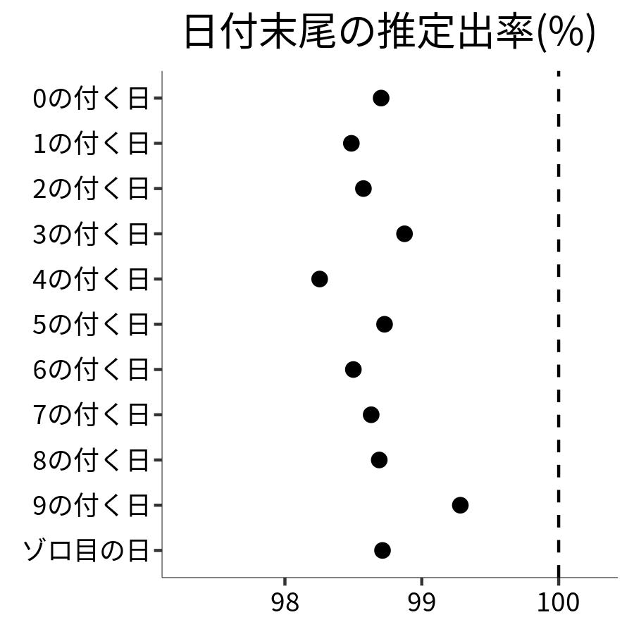 日付末尾ごとの出率