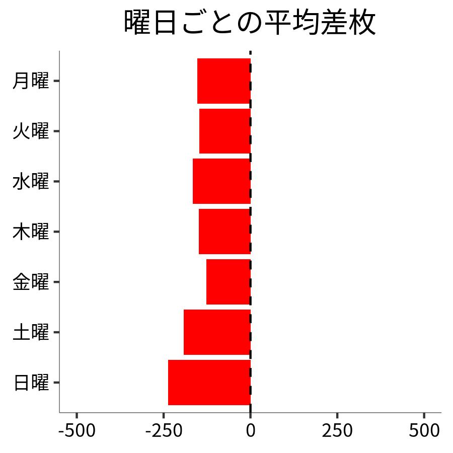 曜日ごとの平均差枚