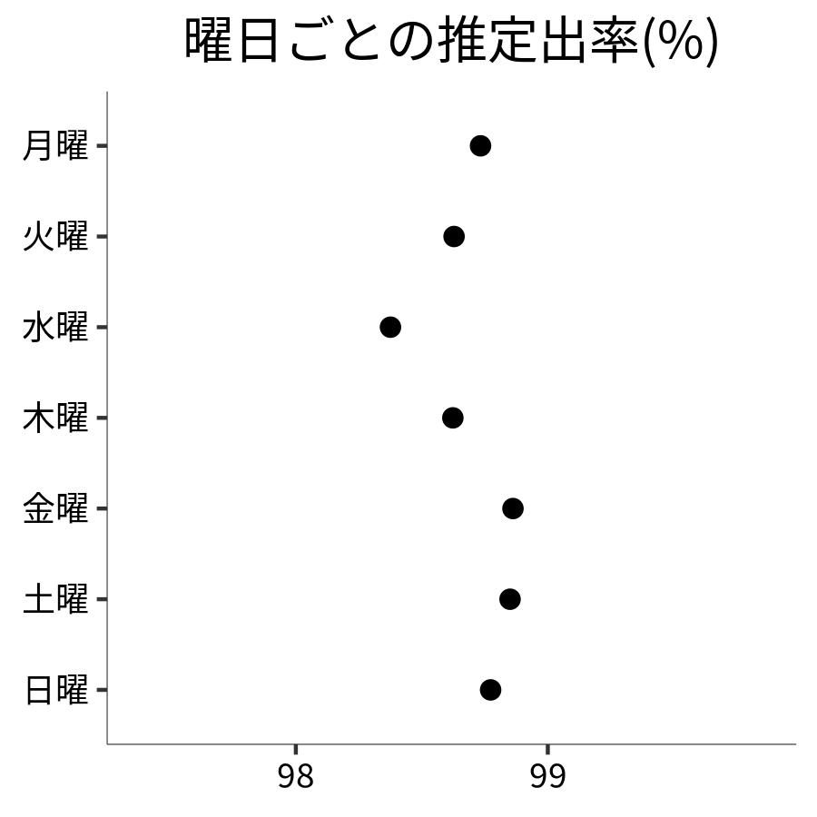 曜日ごとの出率