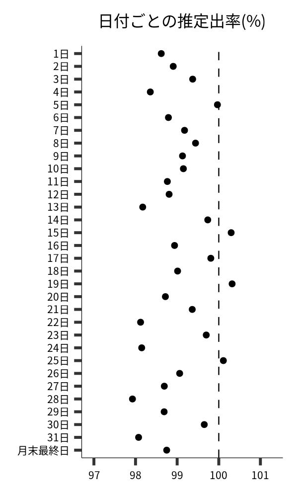 日付ごとの出率