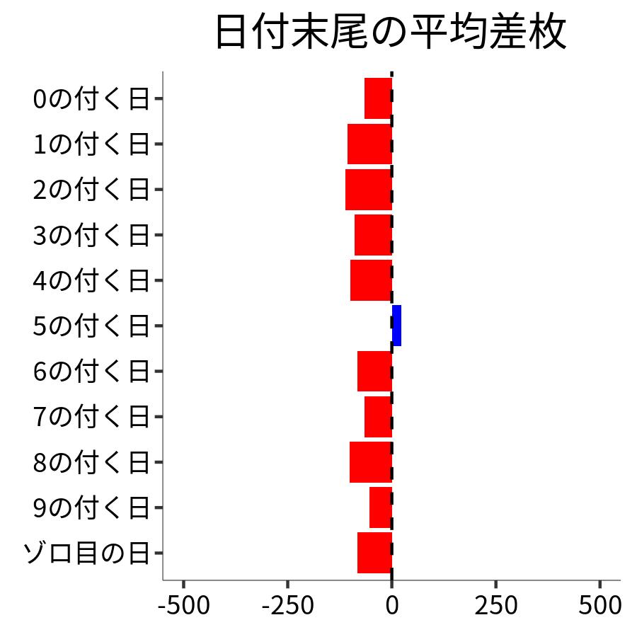 日付末尾ごとの平均差枚